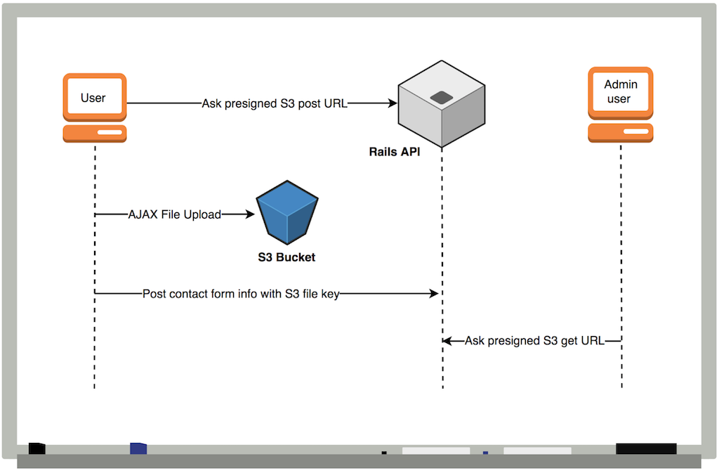 Client-side S3 uploads