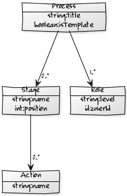 Data model example