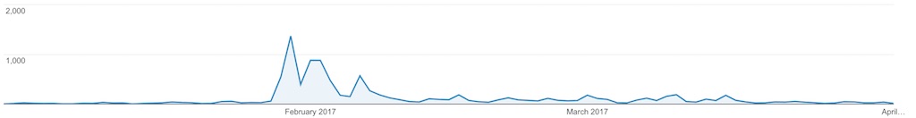 MarsBased Blog visits from January 2017 to April 2017