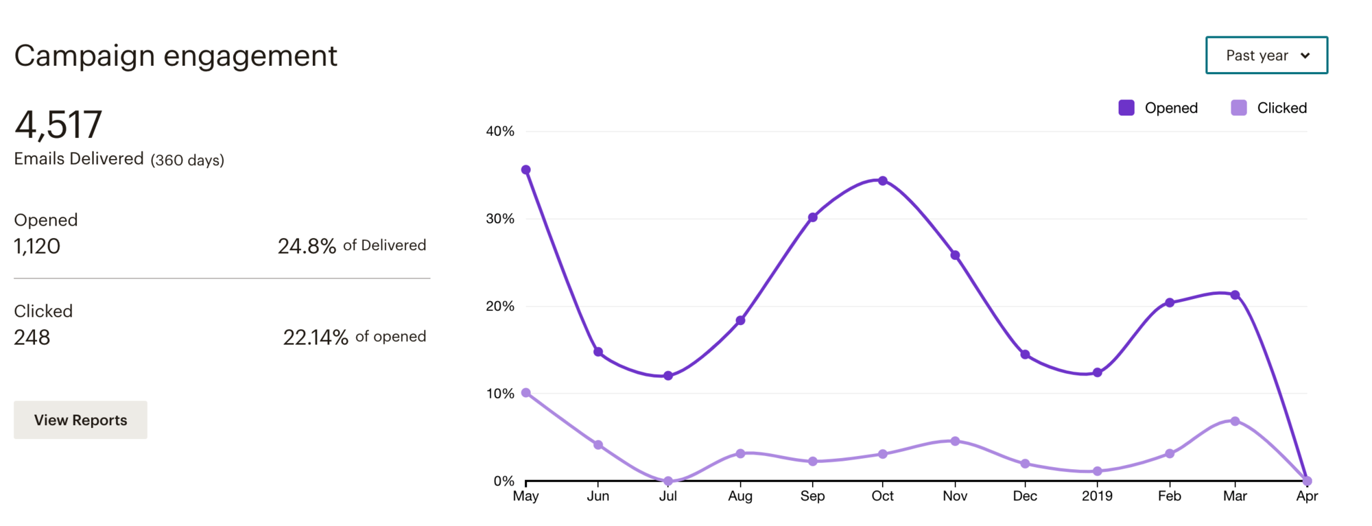 MarsBased newsletter stats